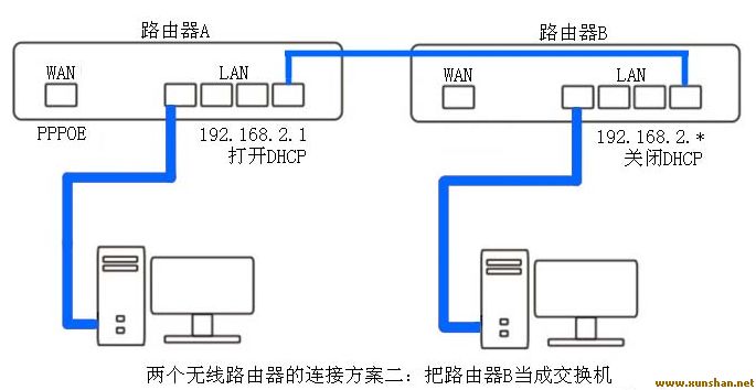 無線二級(jí)交換機(jī)設(shè)置-圖片來自重慶訊閃科技